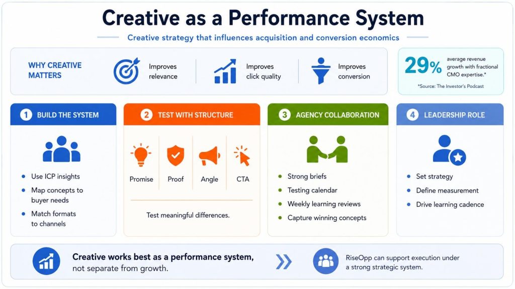 Creative as a Performance System