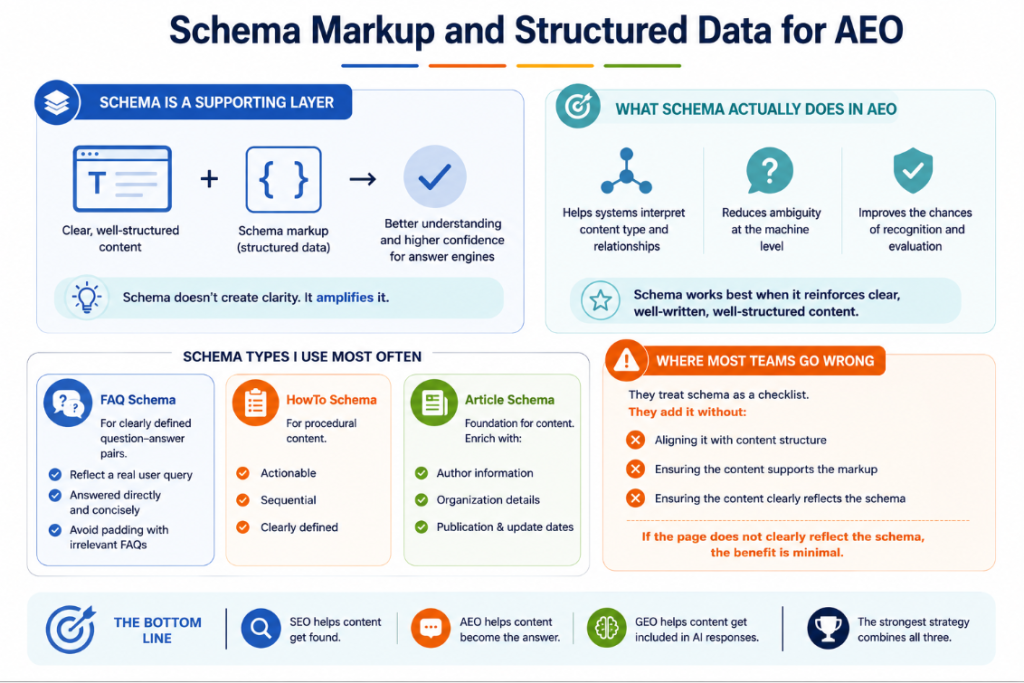 Schema Markup and Structured Data for AEO