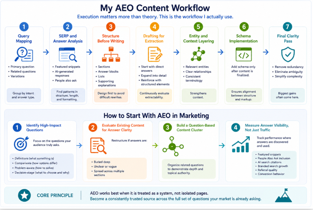 My AEO Content Workflow
