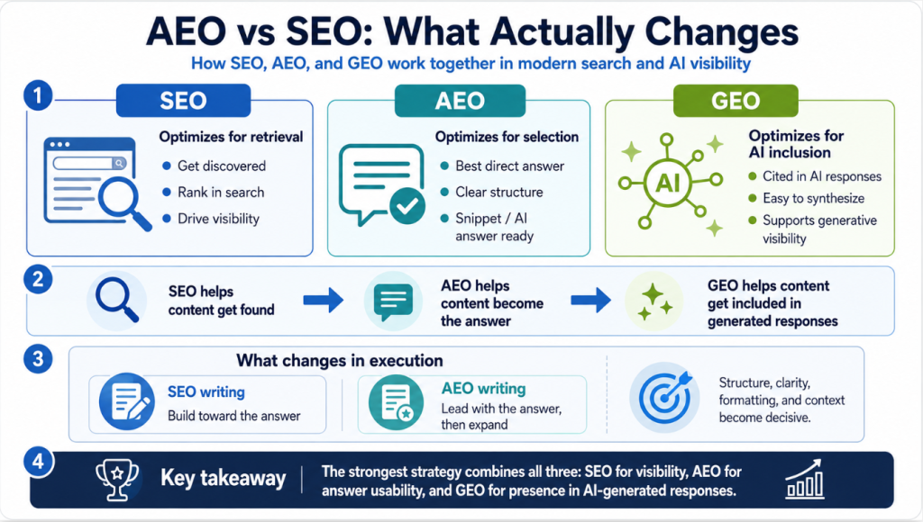 AEO vs SEO: What Actually Changes
