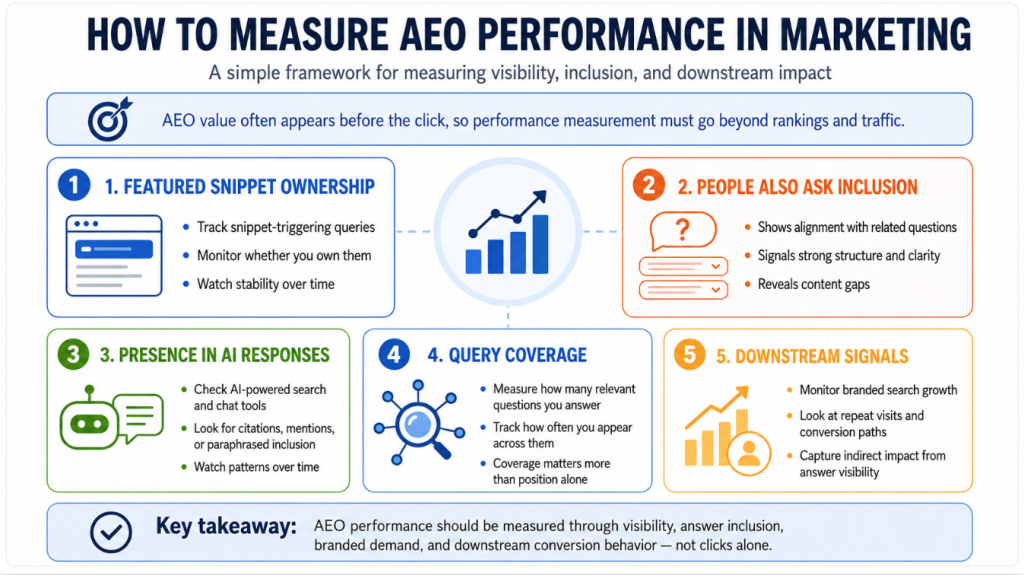 How to Measure AEO Performance in Marketing