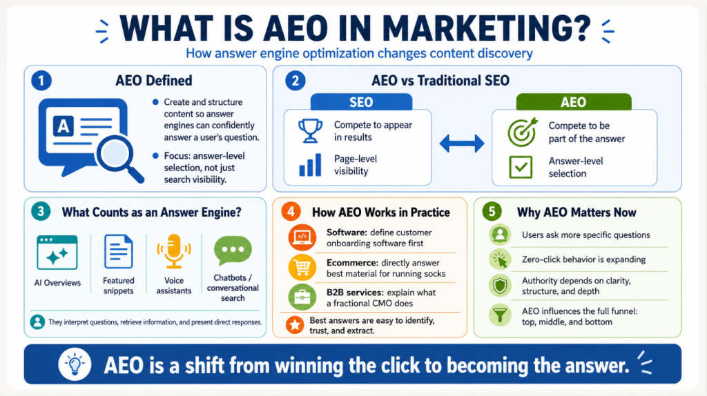 What Is AEO in Marketing?