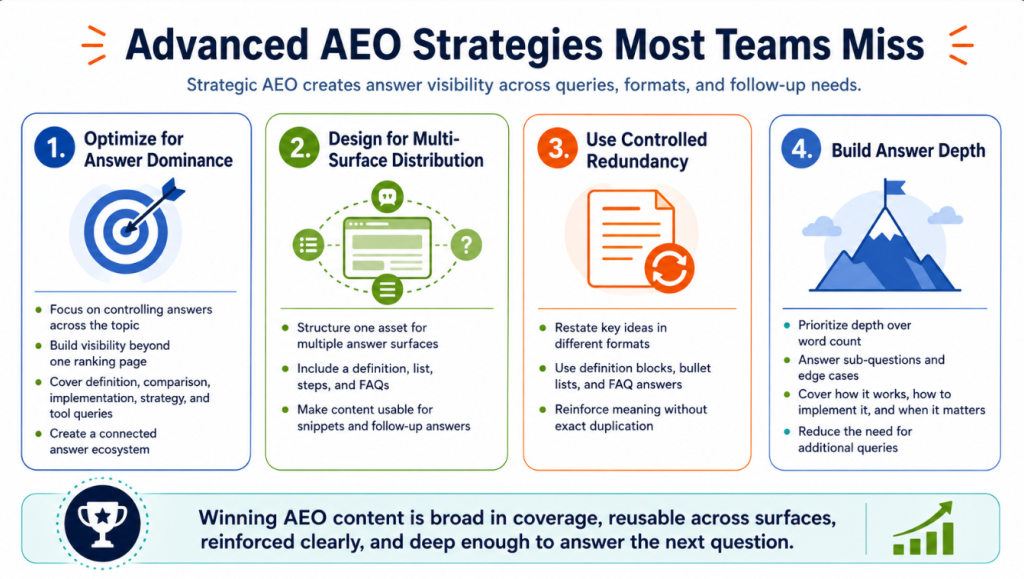Advanced AEO Strategies Most Teams Miss