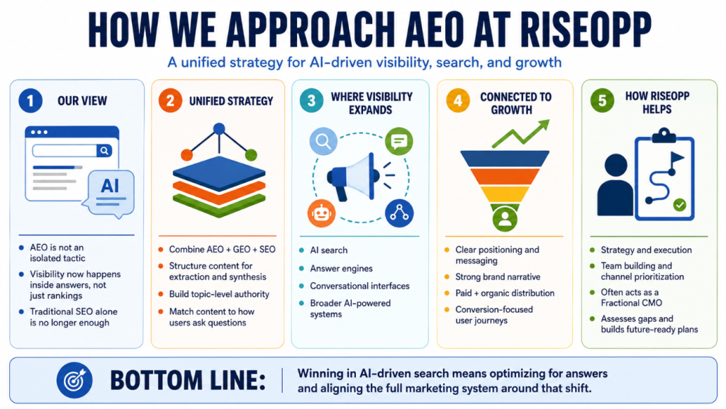 How We Approach AEO at RiseOpp