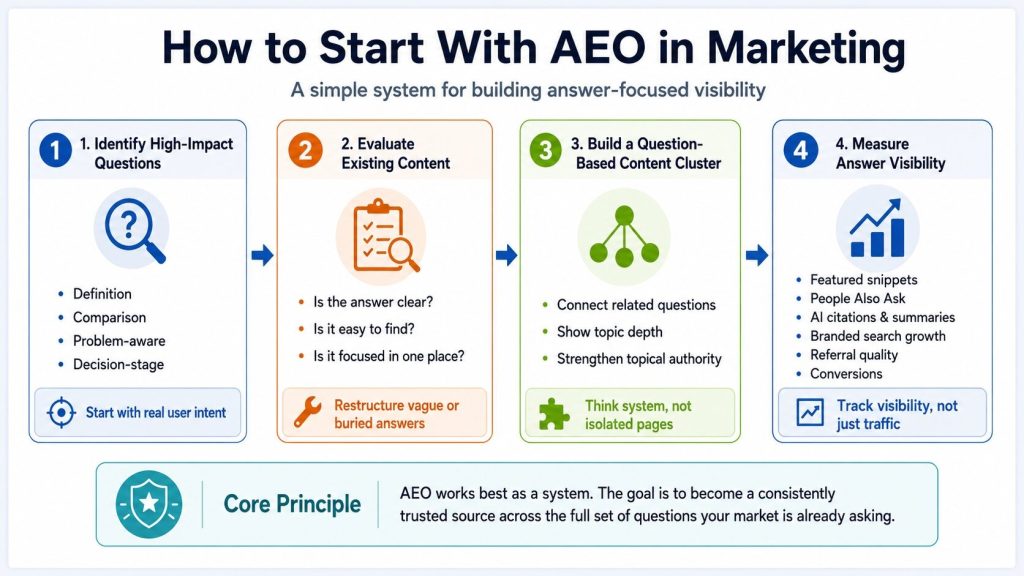 How to Start With AEO in Marketing