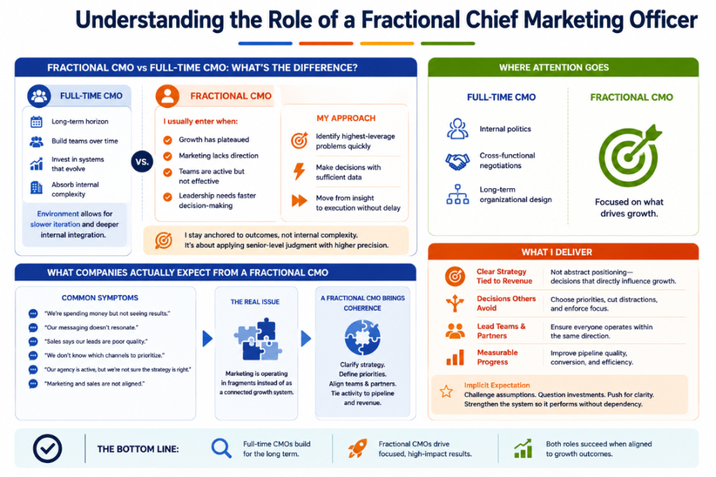 Understanding the Role of a Fractional Chief Marketing Officer