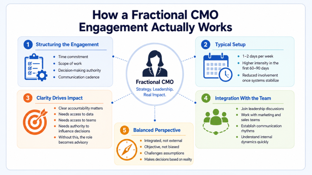 How a Fractional CMO Engagement Actually Works