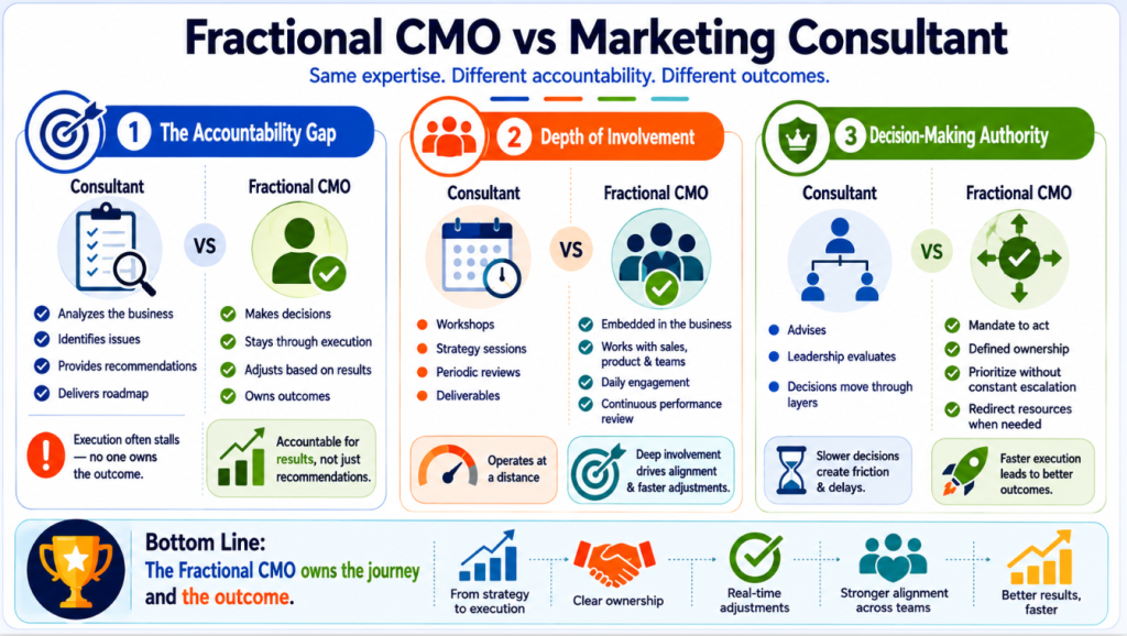 Fractional CMO vs Marketing Consultant