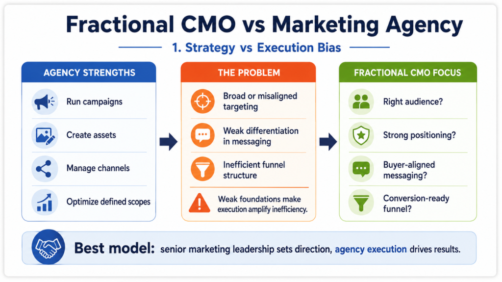 Fractional CMO vs Marketing Agency