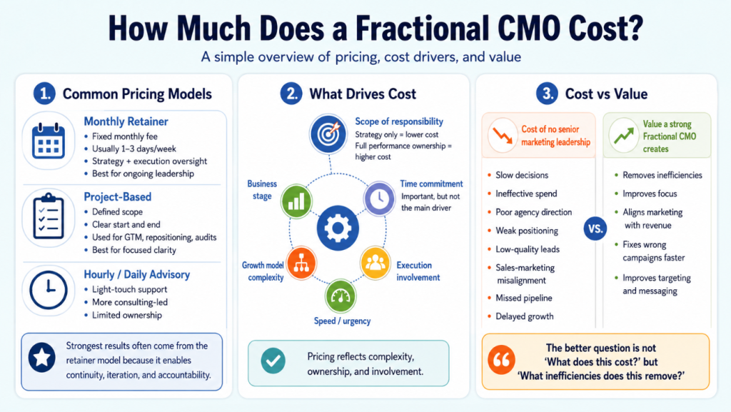 How Much Does a Fractional CMO Cost?
