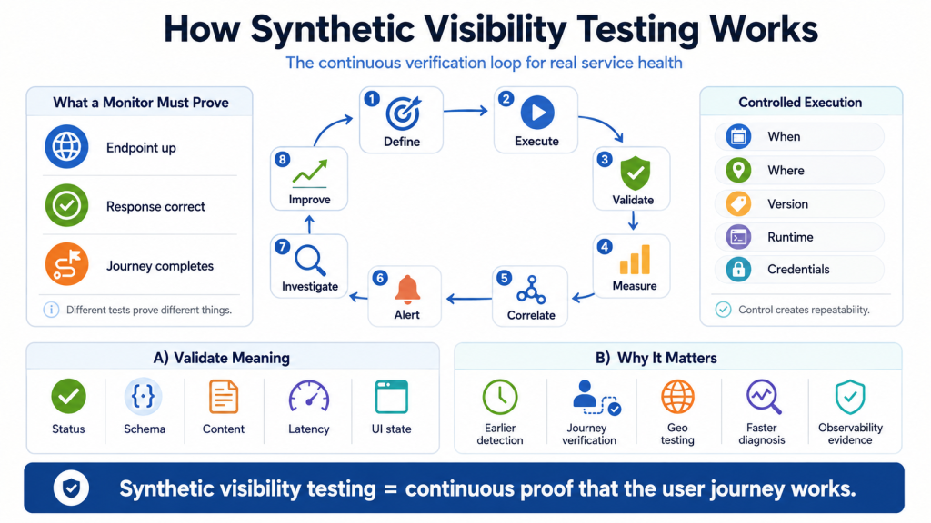 How Synthetic Visibility Testing Works