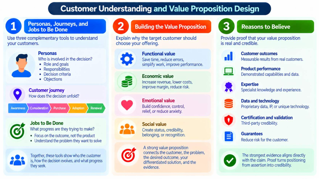 Customer Understanding and Value Proposition Design