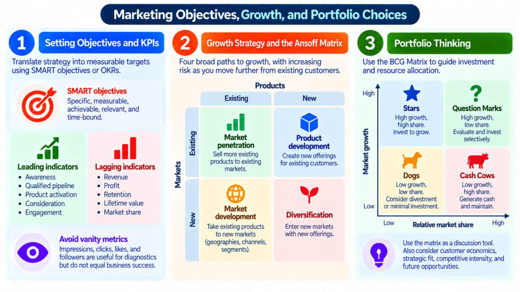 Marketing Objectives, Growth, and Portfolio Choices