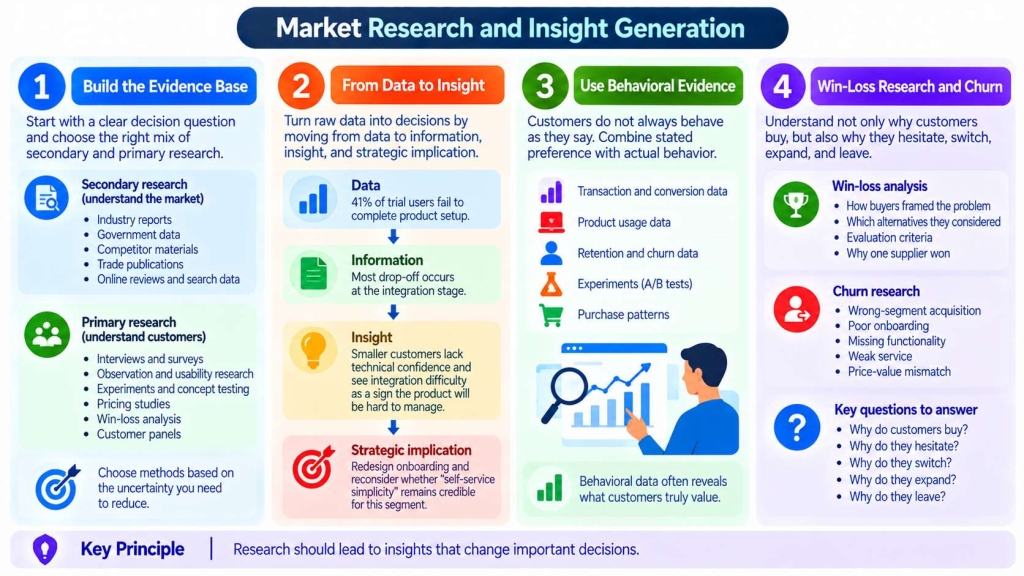 Market Research and Insight Generation
