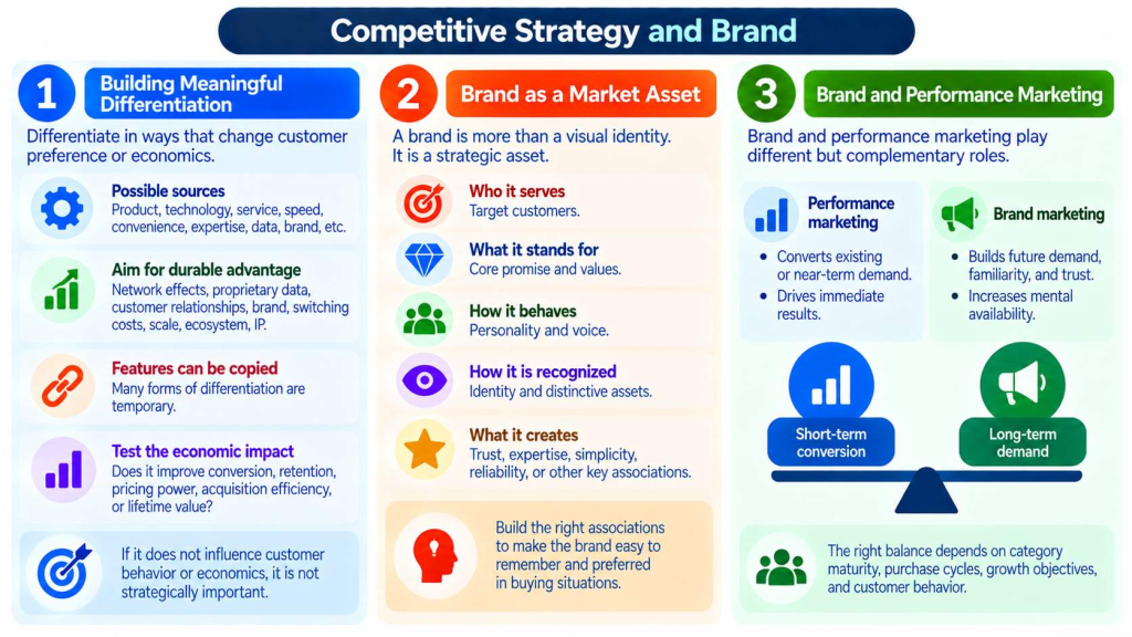 Competitive Strategy and Brand
