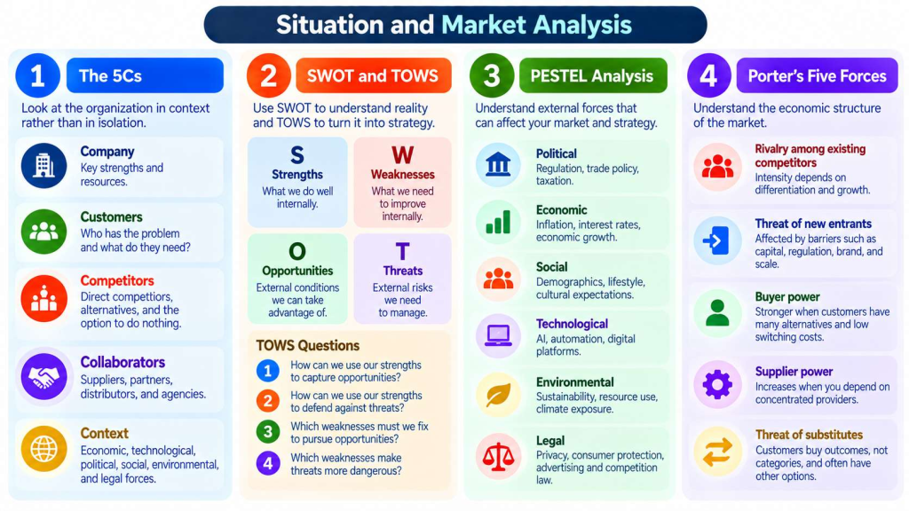 Situation and Market Analysis