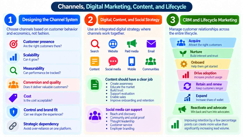 Channels, Digital Marketing, Content, and Lifecycle