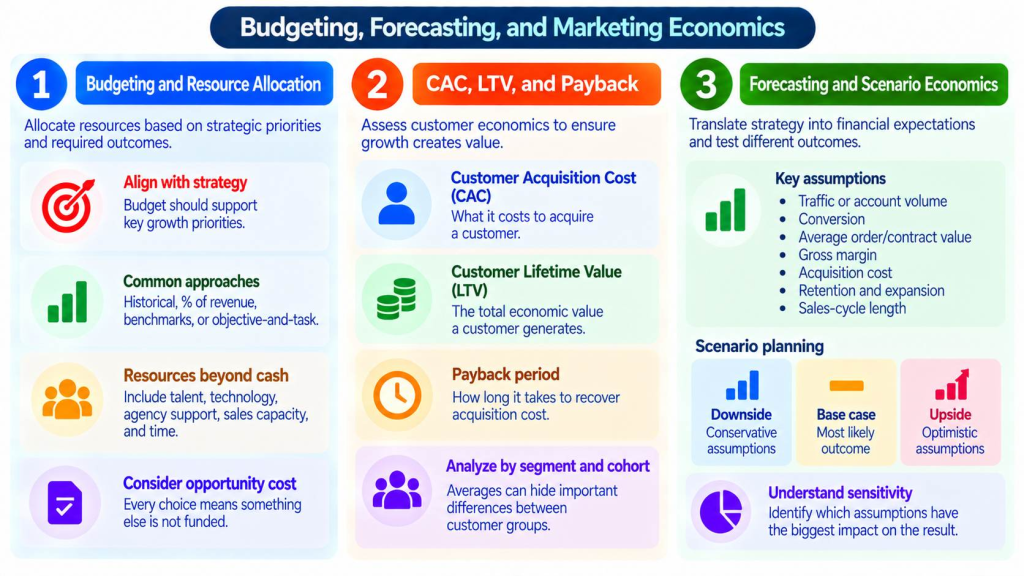 Budgeting, Forecasting, and Marketing Economics