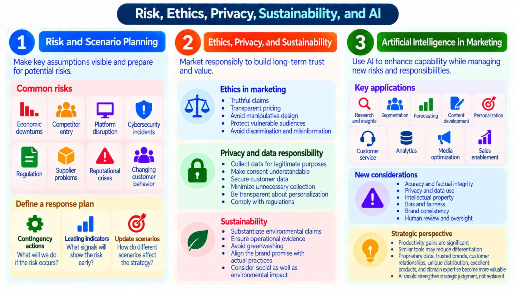 Risk, Ethics, Privacy, Sustainability, and AI